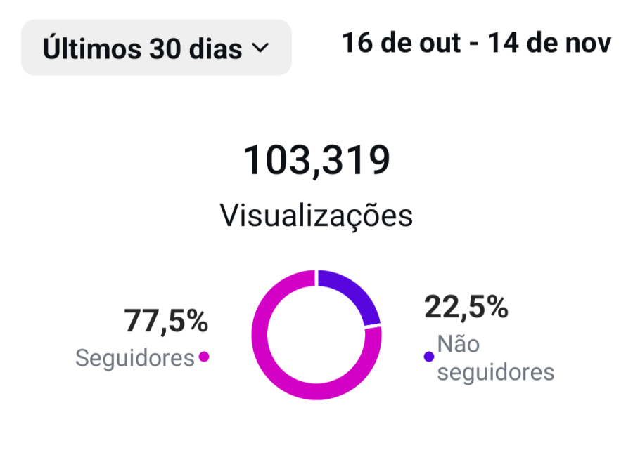 Página do Jornal Pontobelense ultrapassa 100 mil visualizações no Instagram.